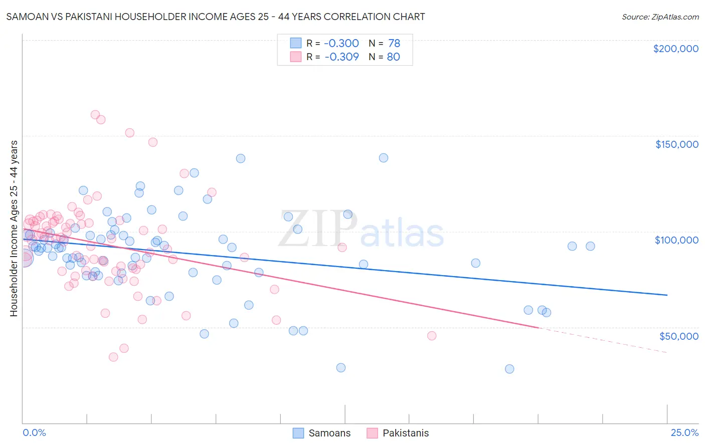 Samoan vs Pakistani Householder Income Ages 25 - 44 years