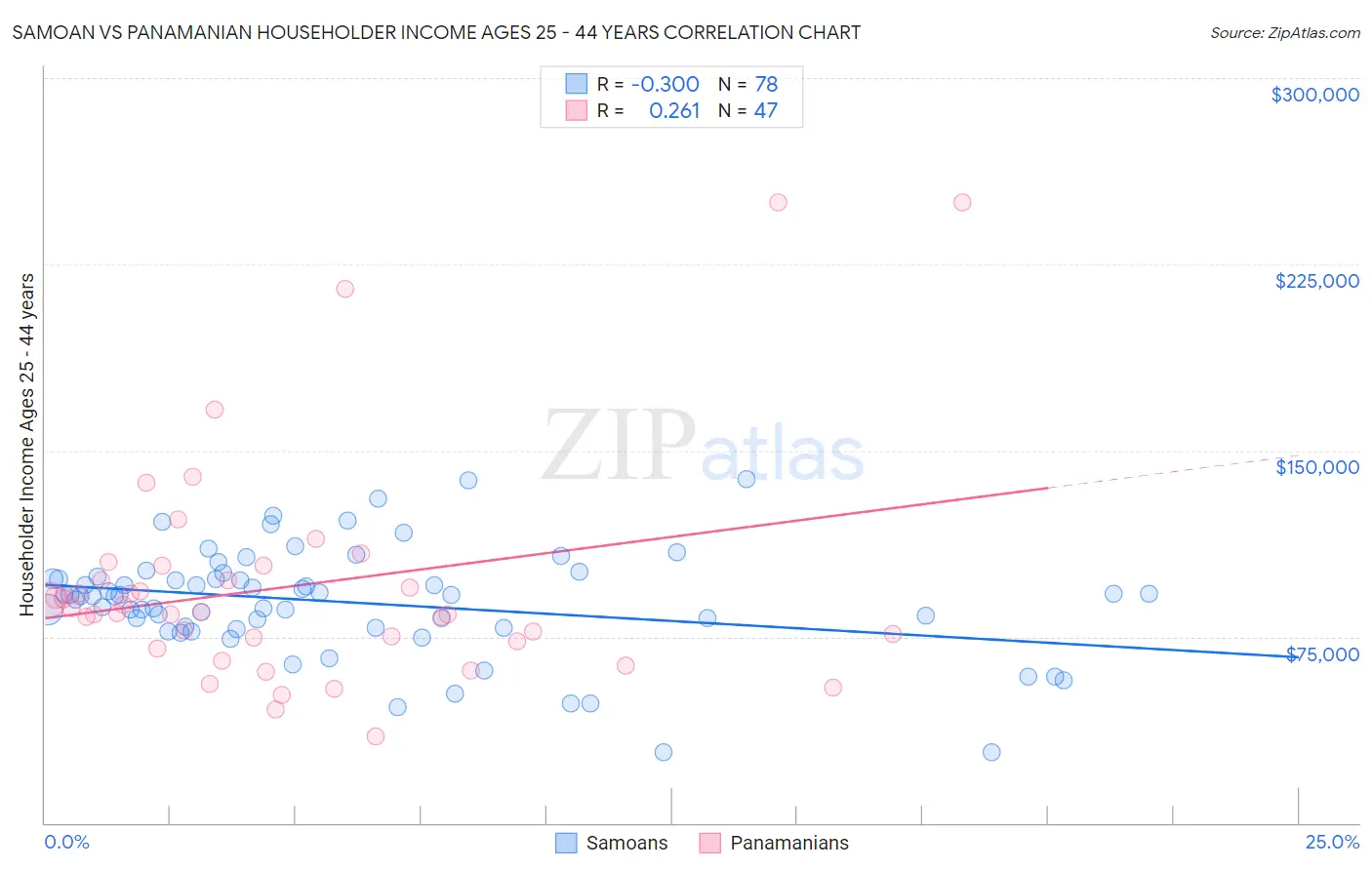 Samoan vs Panamanian Householder Income Ages 25 - 44 years