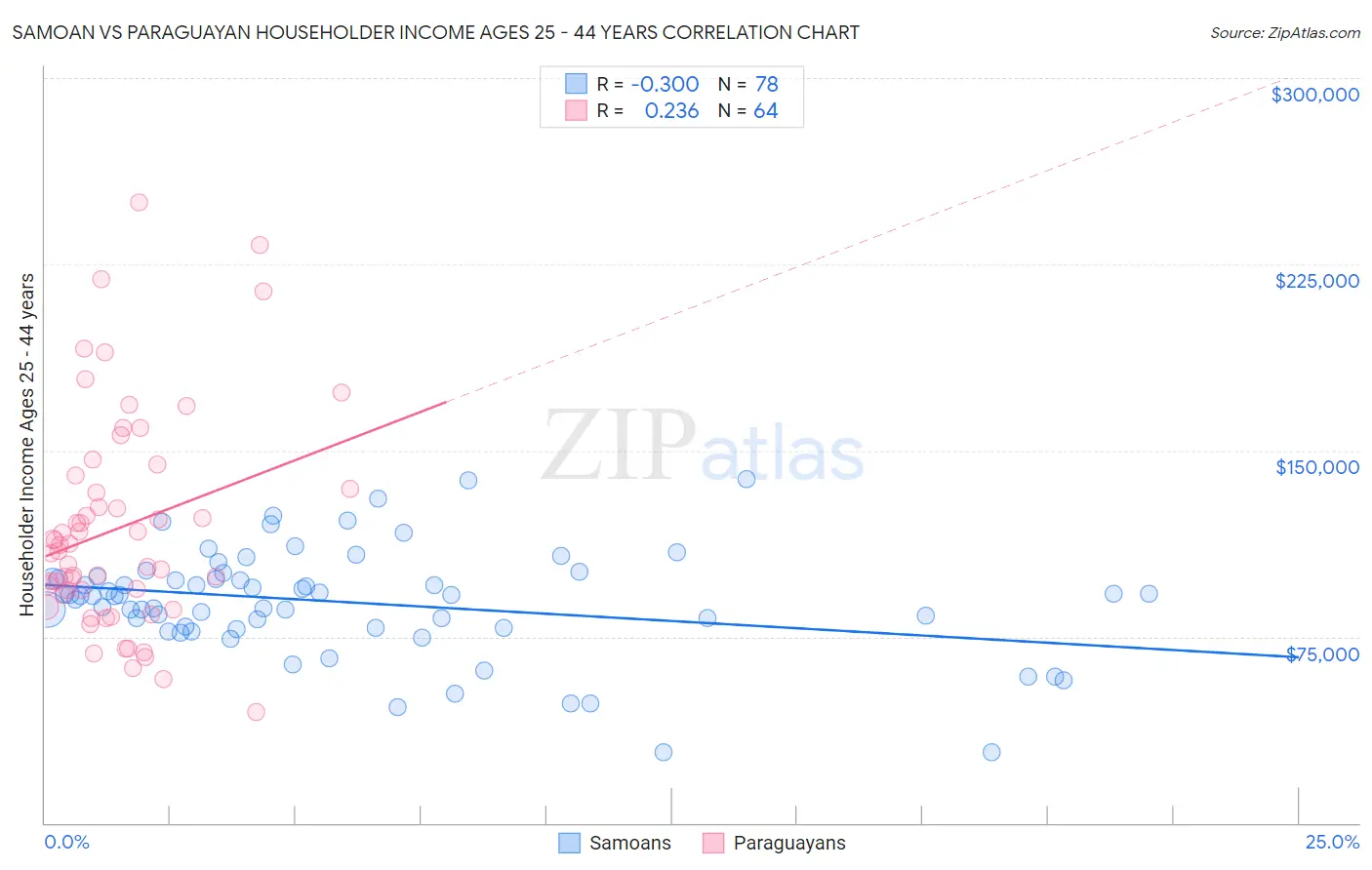 Samoan vs Paraguayan Householder Income Ages 25 - 44 years