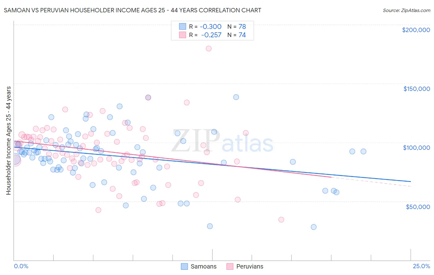 Samoan vs Peruvian Householder Income Ages 25 - 44 years