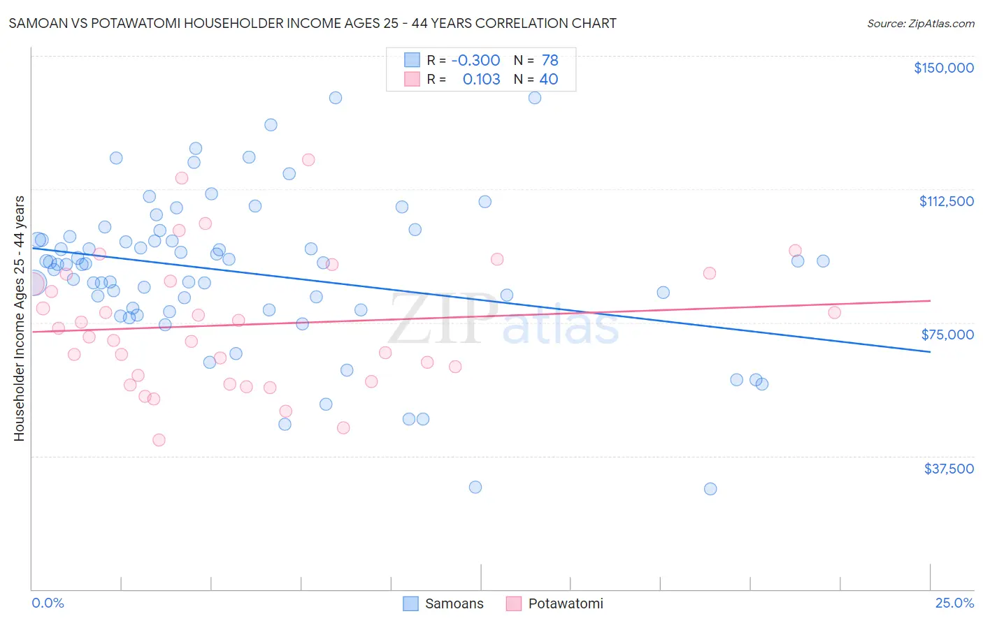Samoan vs Potawatomi Householder Income Ages 25 - 44 years