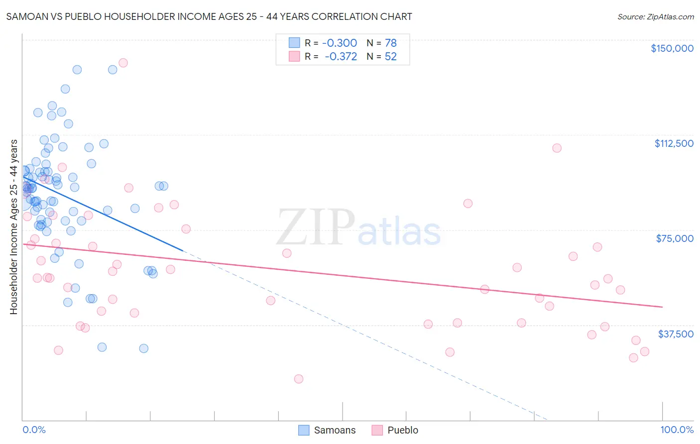 Samoan vs Pueblo Householder Income Ages 25 - 44 years