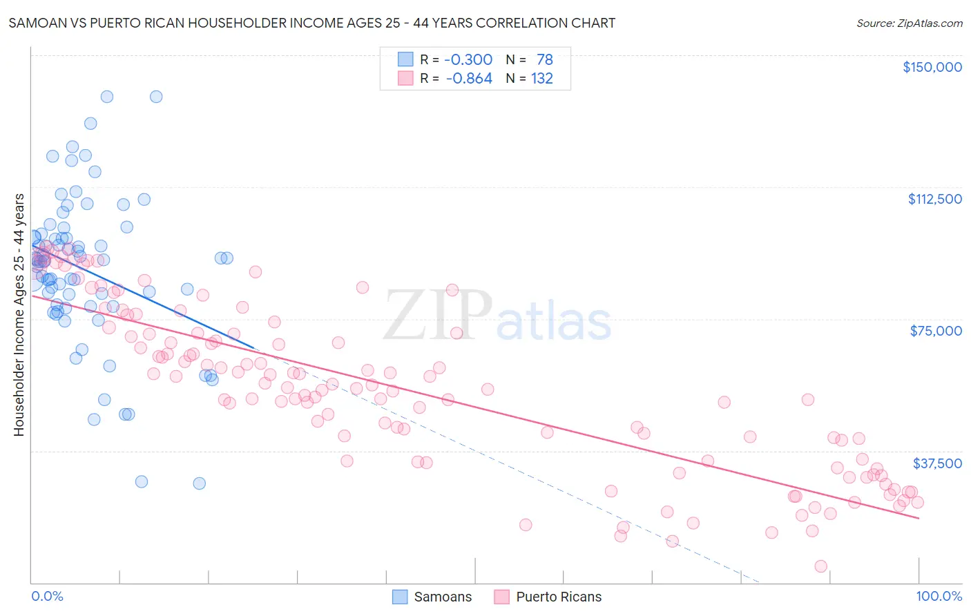 Samoan vs Puerto Rican Householder Income Ages 25 - 44 years