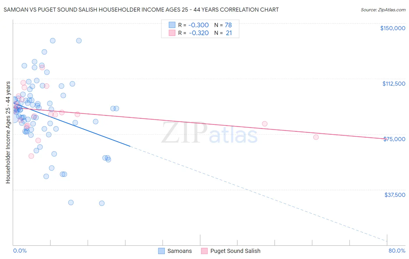 Samoan vs Puget Sound Salish Householder Income Ages 25 - 44 years