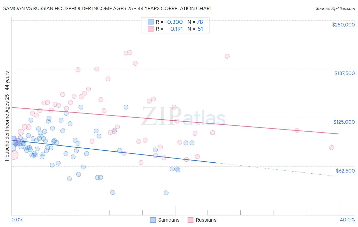 Samoan vs Russian Householder Income Ages 25 - 44 years