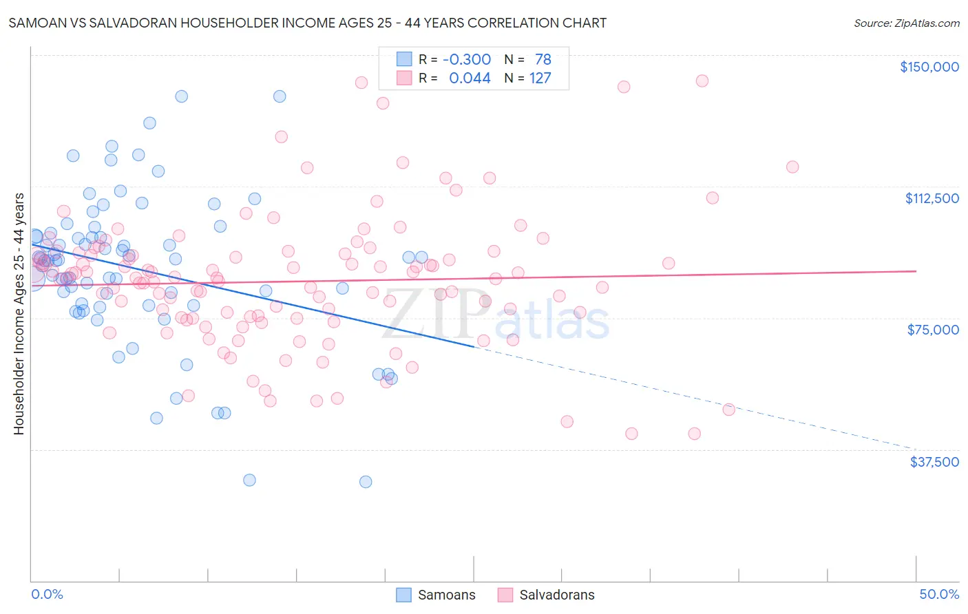 Samoan vs Salvadoran Householder Income Ages 25 - 44 years