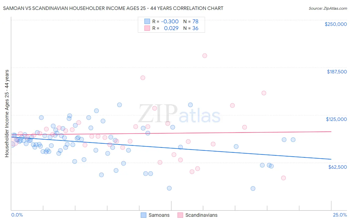 Samoan vs Scandinavian Householder Income Ages 25 - 44 years