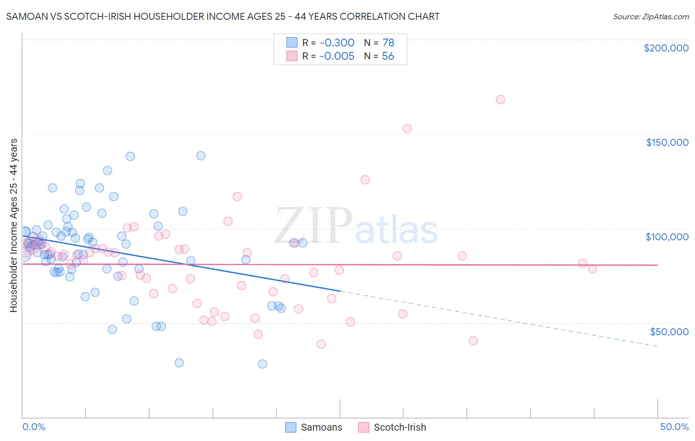 Samoan vs Scotch-Irish Householder Income Ages 25 - 44 years