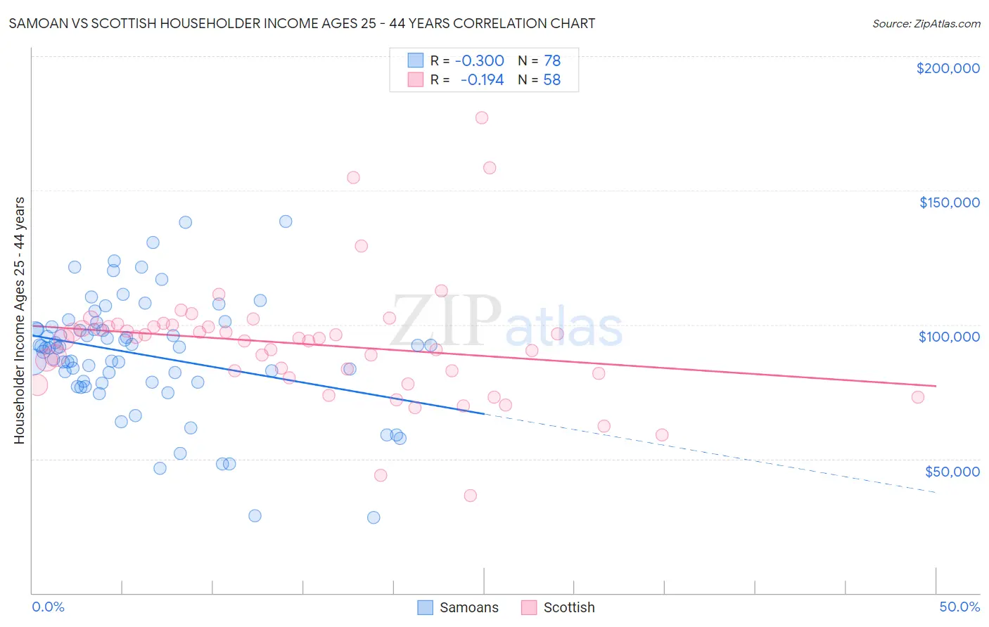 Samoan vs Scottish Householder Income Ages 25 - 44 years