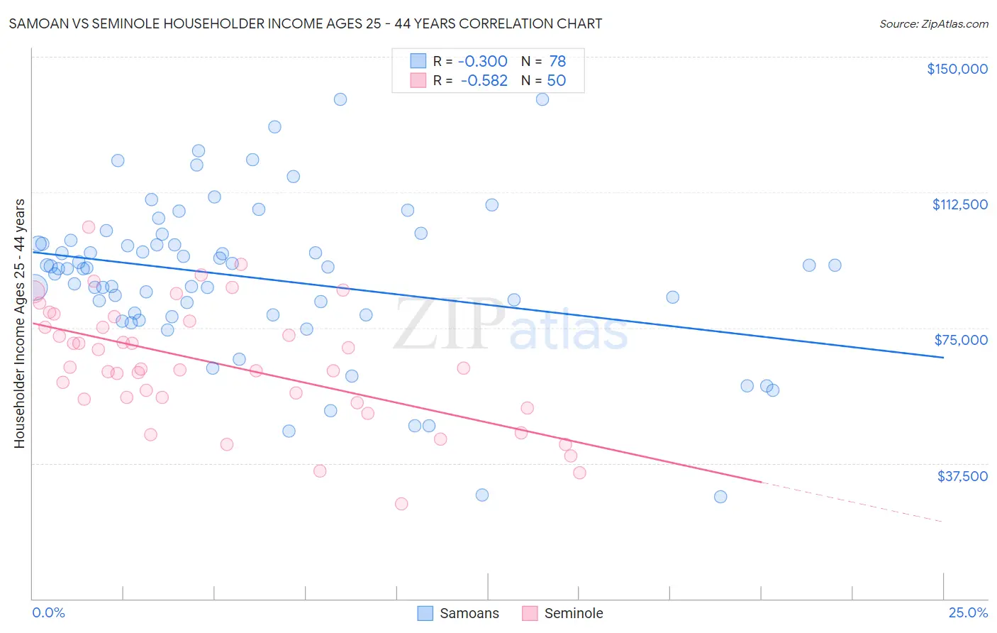 Samoan vs Seminole Householder Income Ages 25 - 44 years
