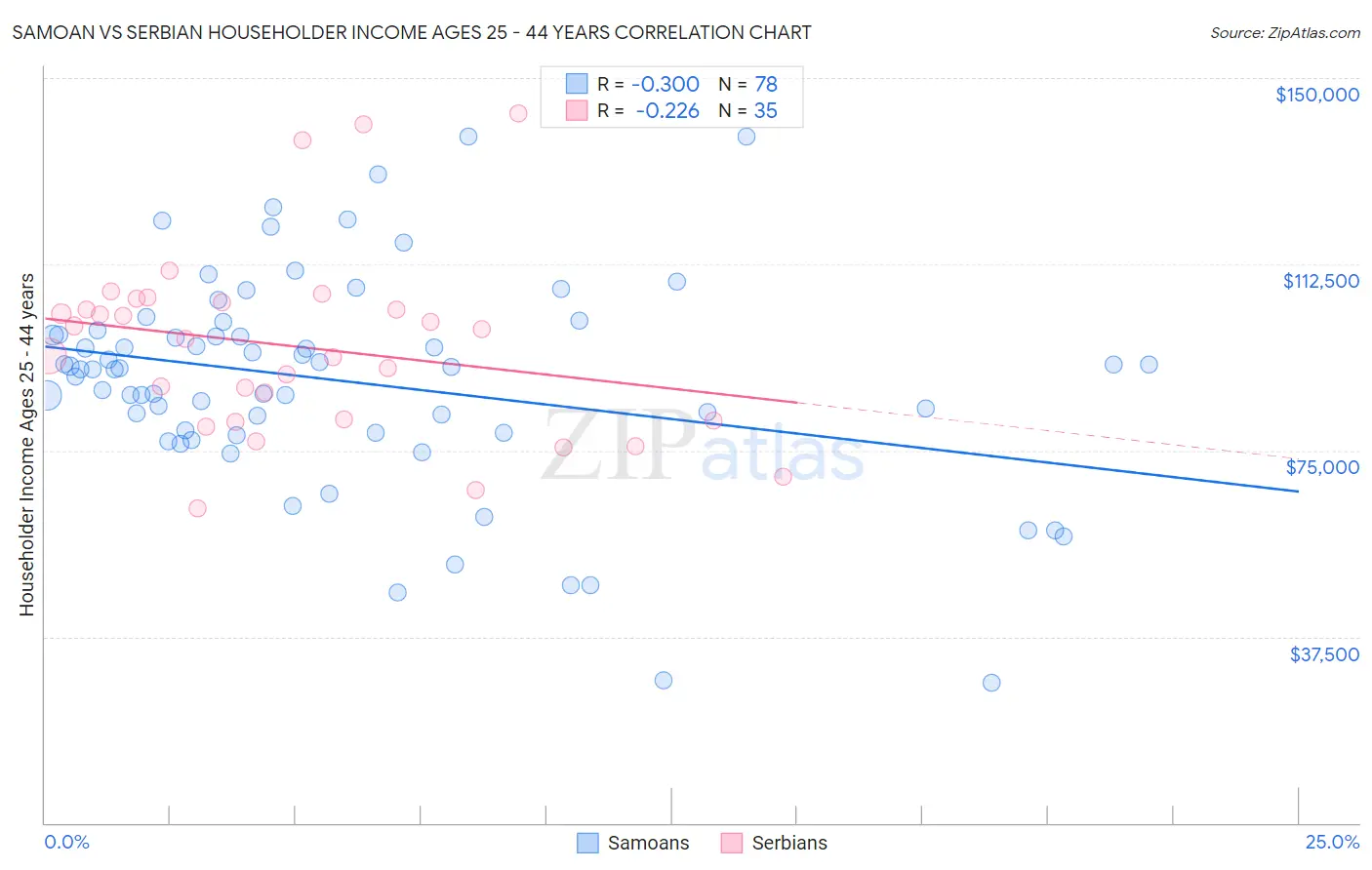 Samoan vs Serbian Householder Income Ages 25 - 44 years