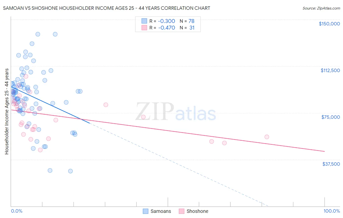 Samoan vs Shoshone Householder Income Ages 25 - 44 years