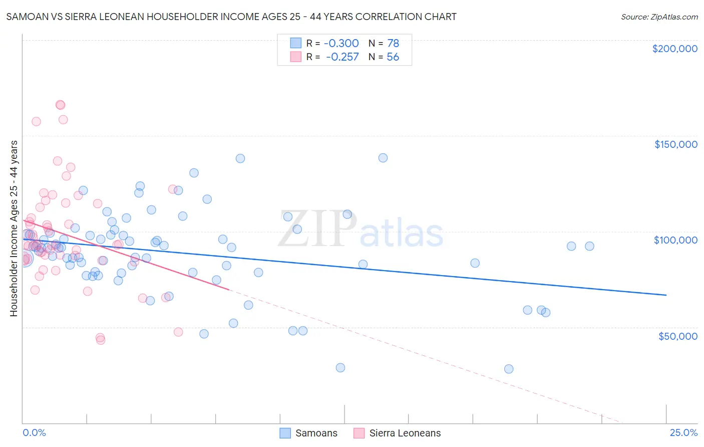 Samoan vs Sierra Leonean Householder Income Ages 25 - 44 years