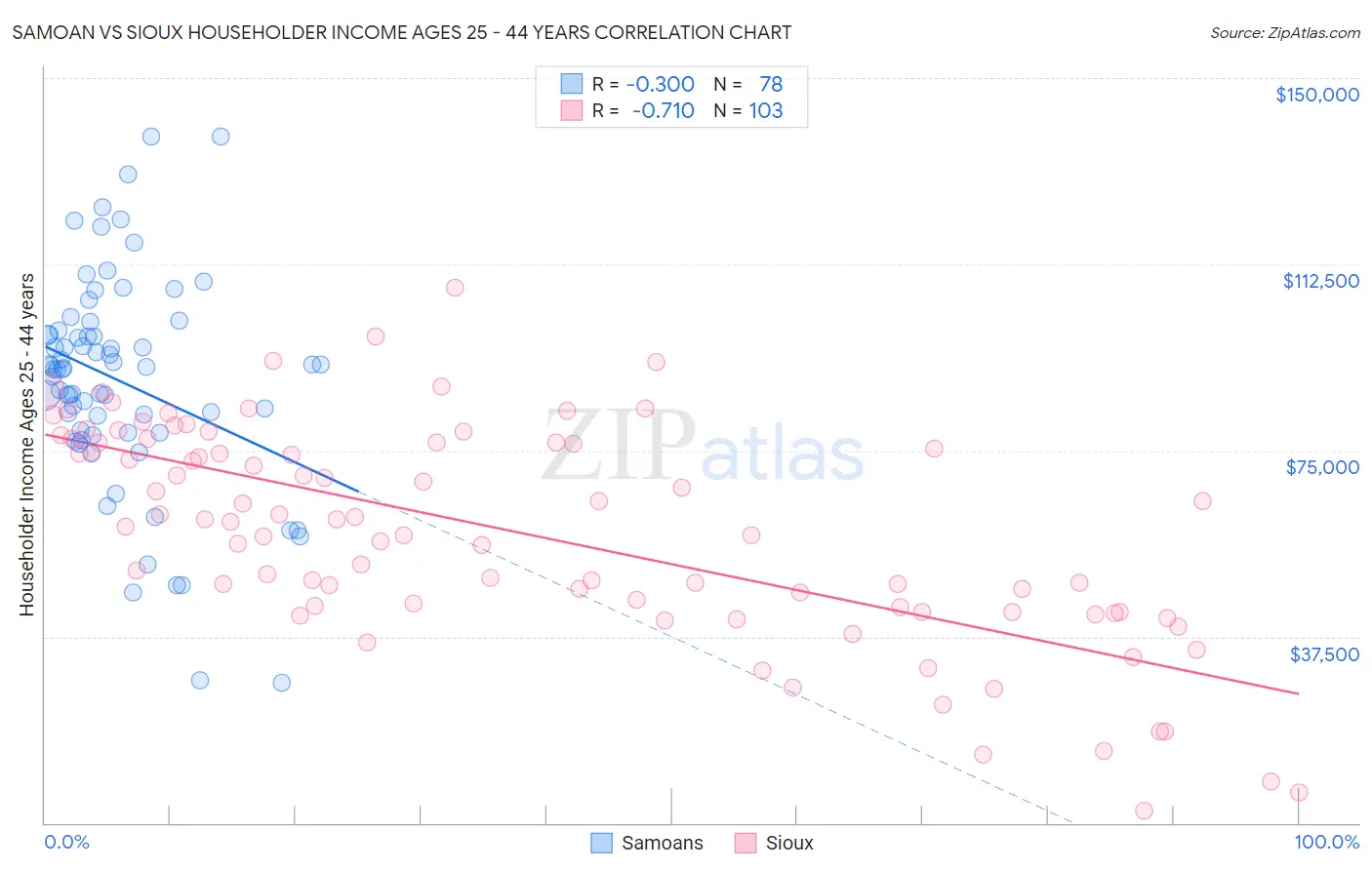 Samoan vs Sioux Householder Income Ages 25 - 44 years