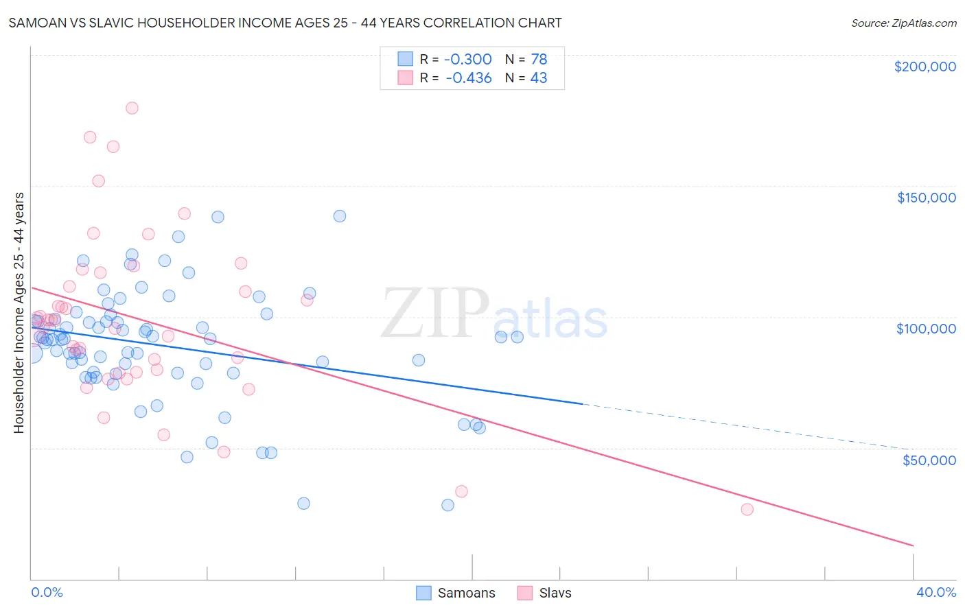 Samoan vs Slavic Householder Income Ages 25 - 44 years