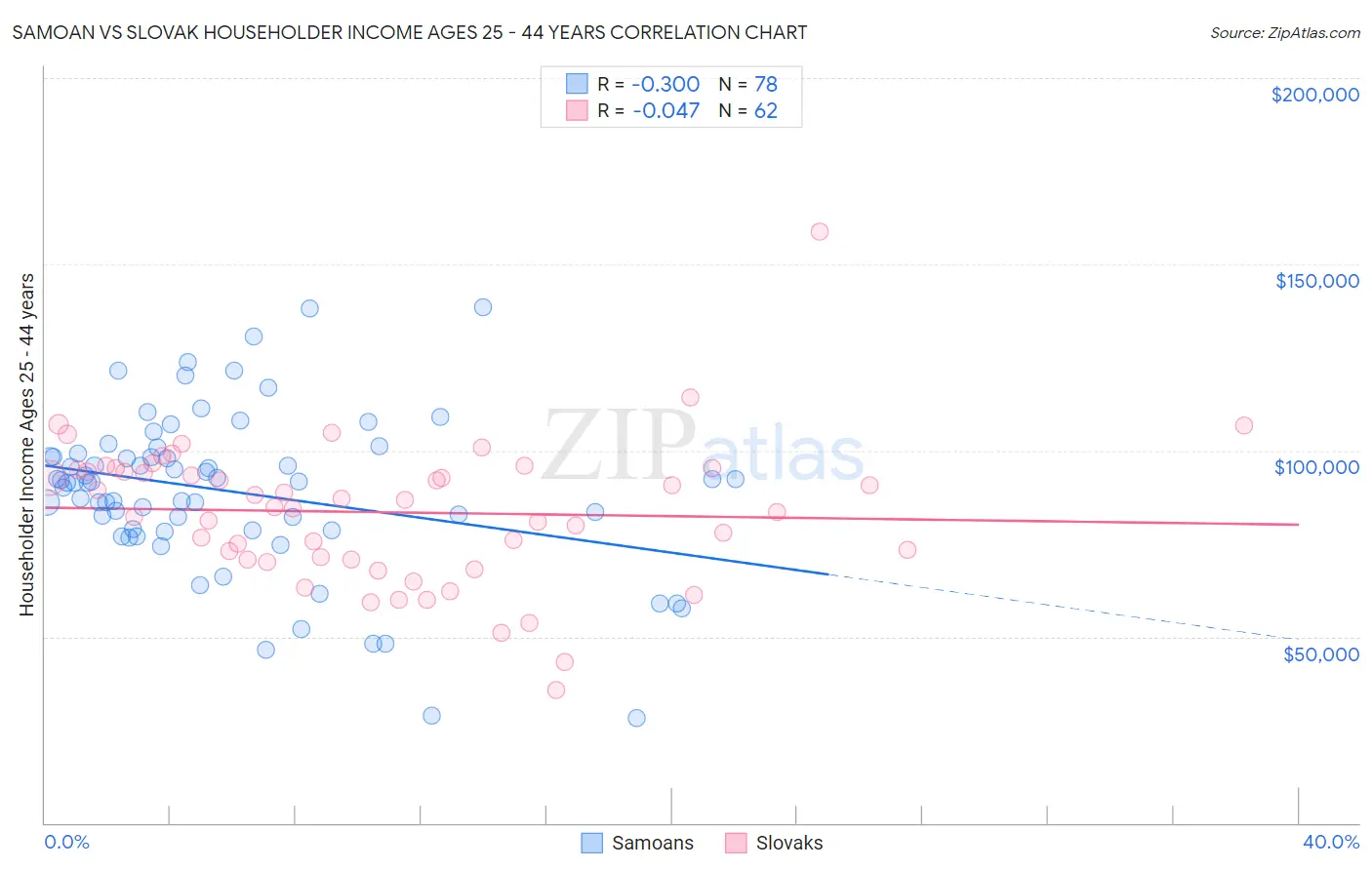 Samoan vs Slovak Householder Income Ages 25 - 44 years