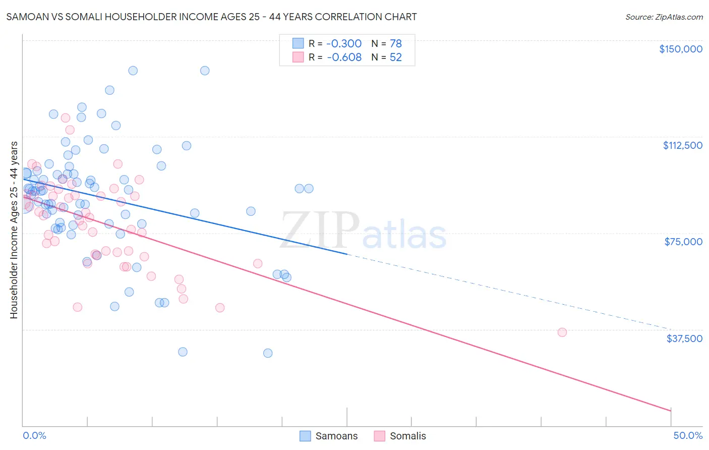 Samoan vs Somali Householder Income Ages 25 - 44 years