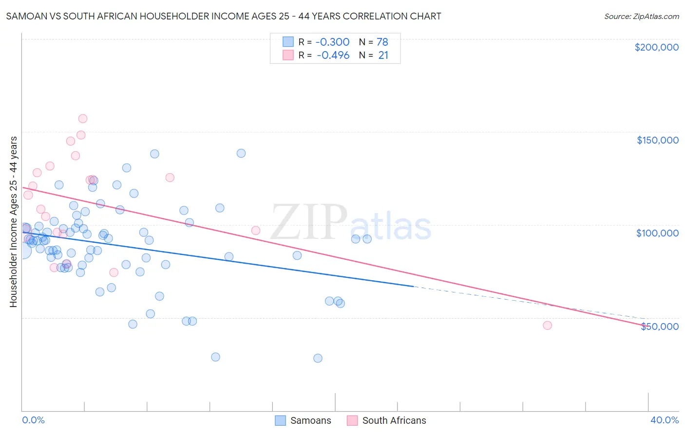 Samoan vs South African Householder Income Ages 25 - 44 years
