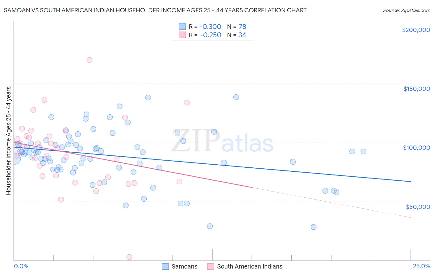 Samoan vs South American Indian Householder Income Ages 25 - 44 years