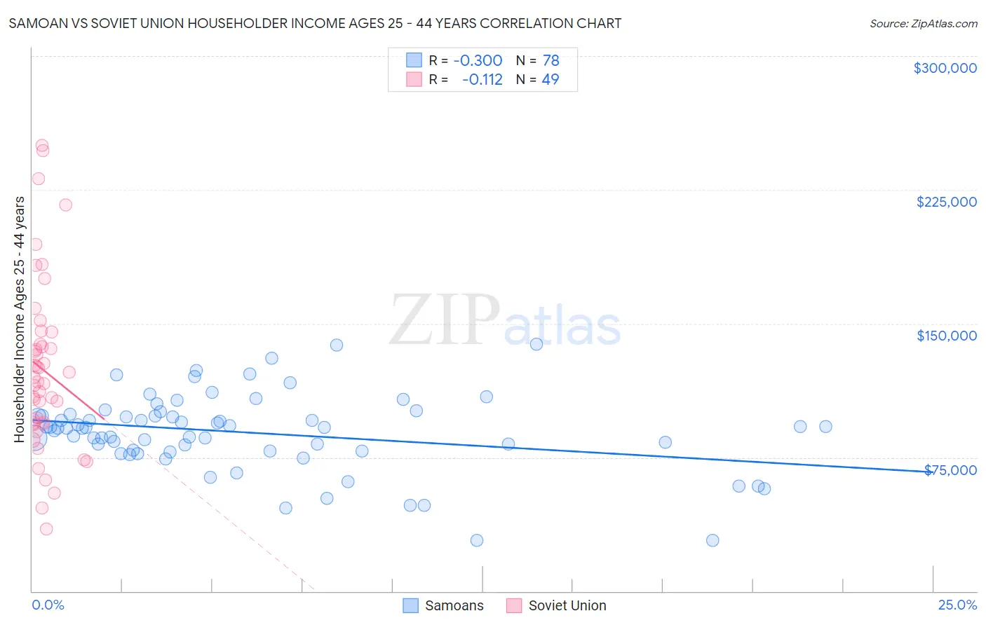 Samoan vs Soviet Union Householder Income Ages 25 - 44 years