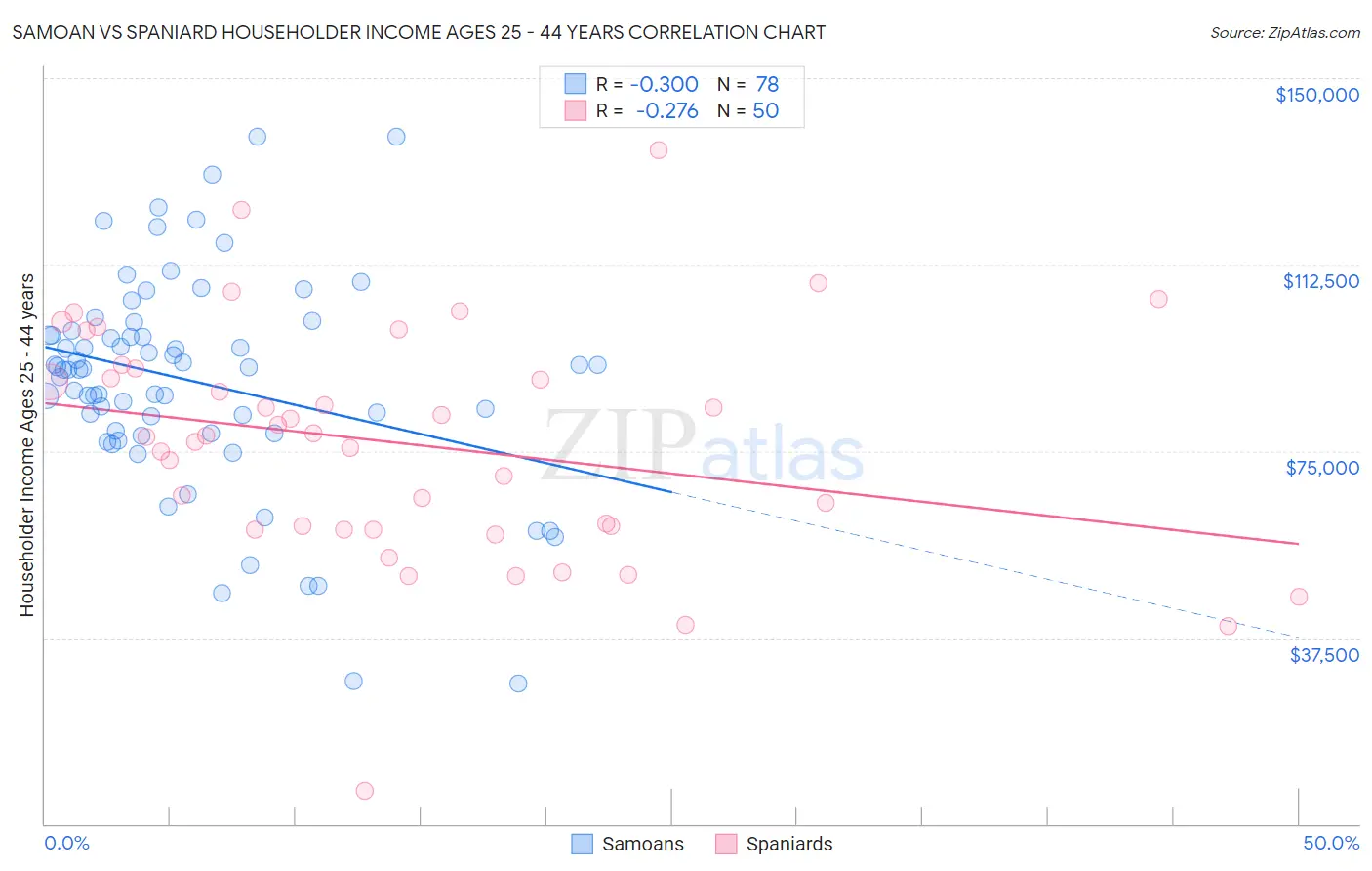 Samoan vs Spaniard Householder Income Ages 25 - 44 years