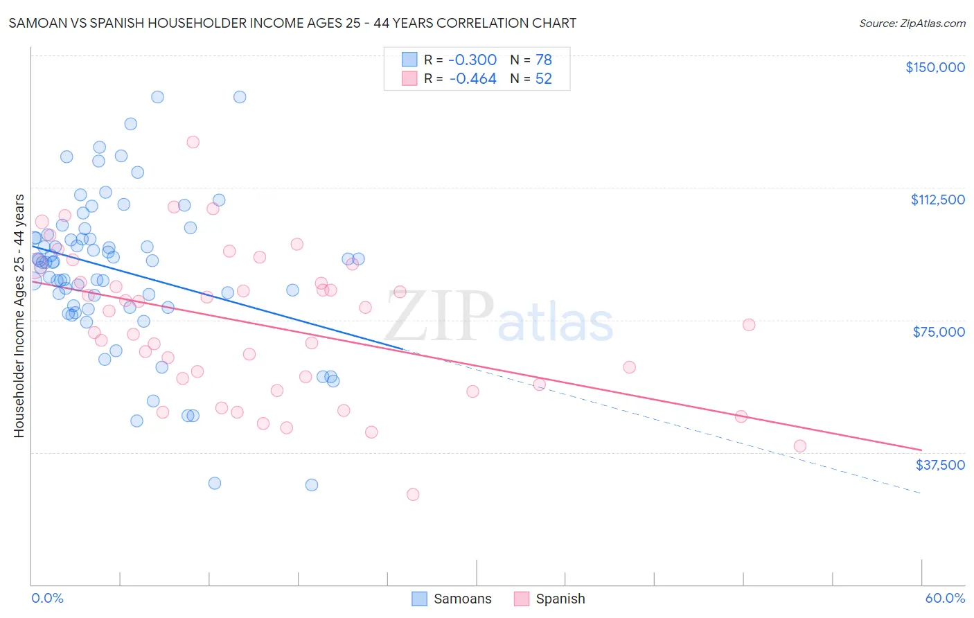 Samoan vs Spanish Householder Income Ages 25 - 44 years