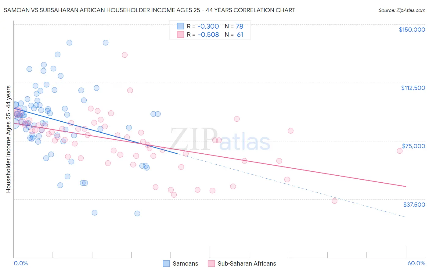Samoan vs Subsaharan African Householder Income Ages 25 - 44 years