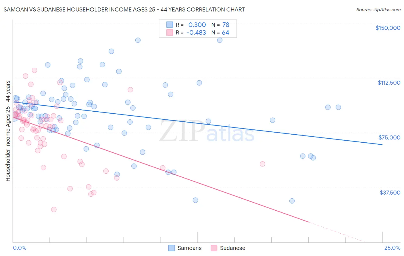 Samoan vs Sudanese Householder Income Ages 25 - 44 years