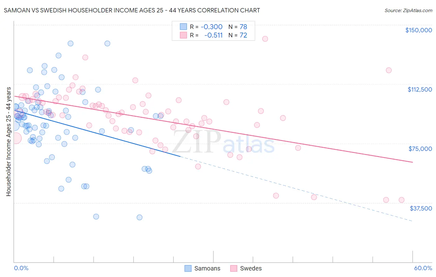 Samoan vs Swedish Householder Income Ages 25 - 44 years