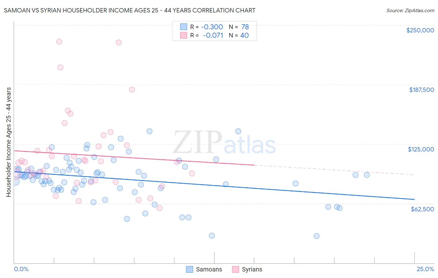 Samoan vs Syrian Householder Income Ages 25 - 44 years