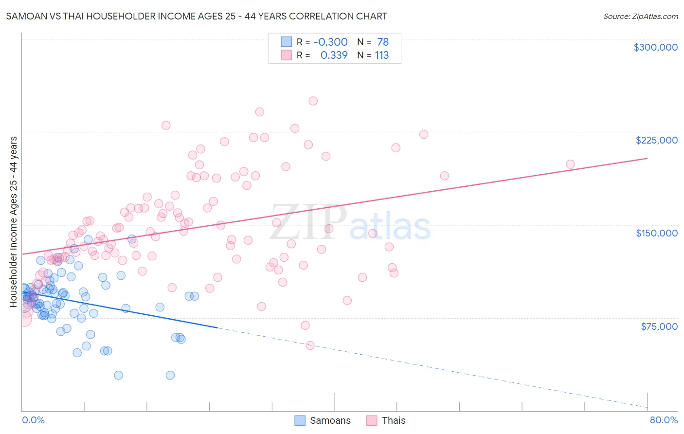 Samoan vs Thai Householder Income Ages 25 - 44 years