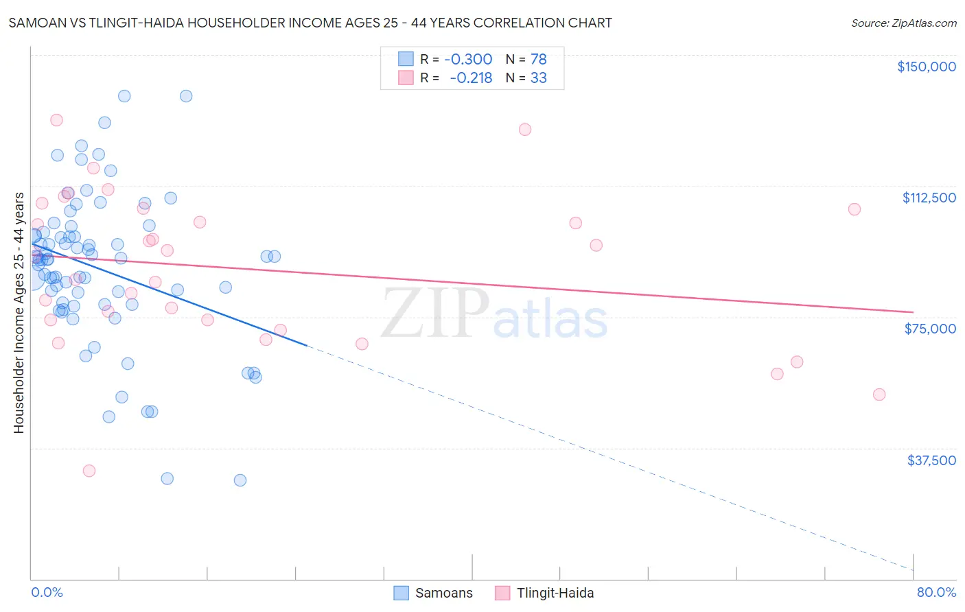 Samoan vs Tlingit-Haida Householder Income Ages 25 - 44 years