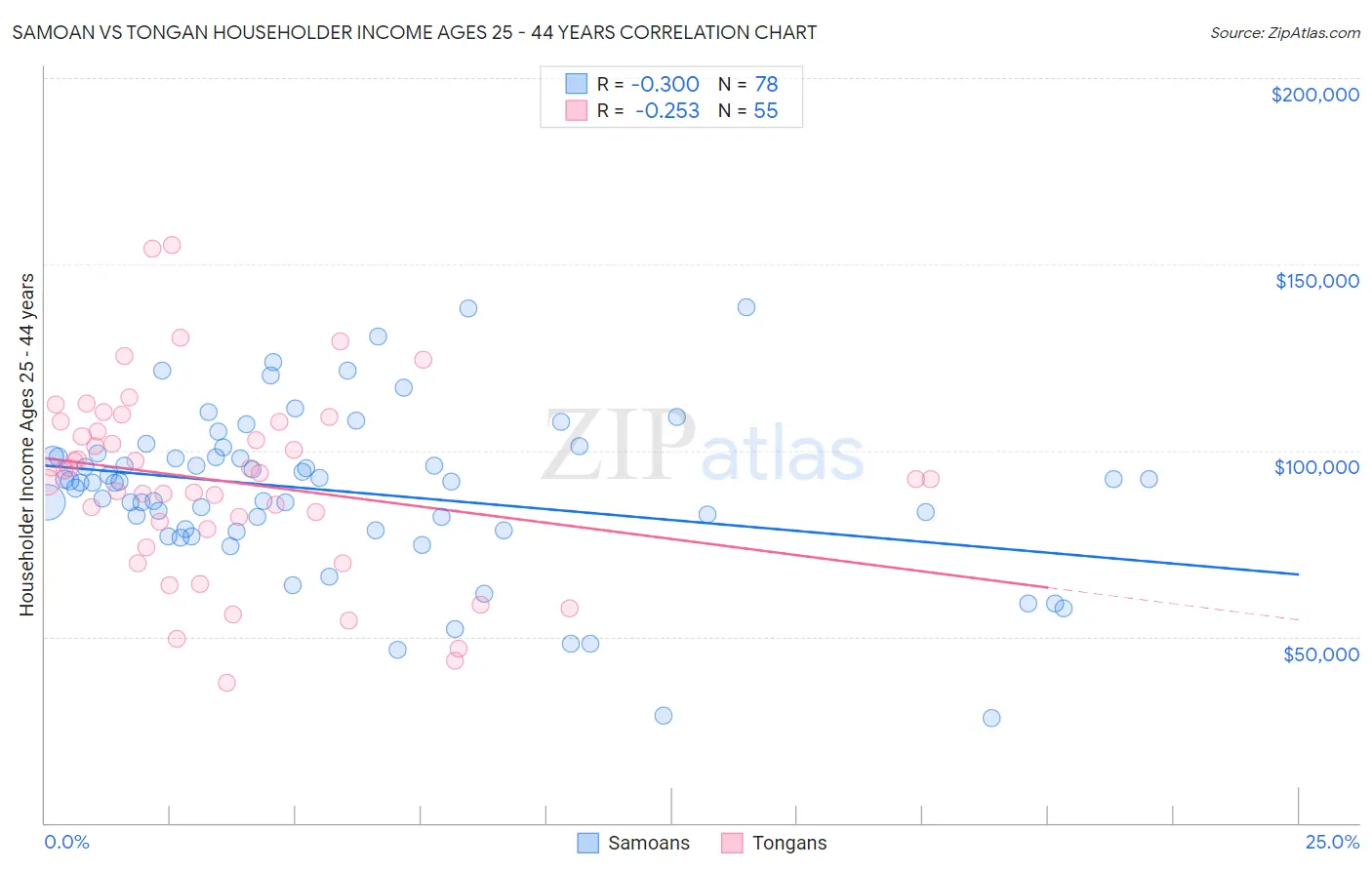 Samoan vs Tongan Householder Income Ages 25 - 44 years