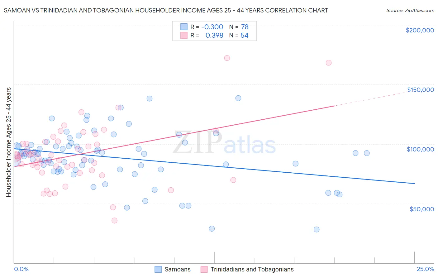 Samoan vs Trinidadian and Tobagonian Householder Income Ages 25 - 44 years