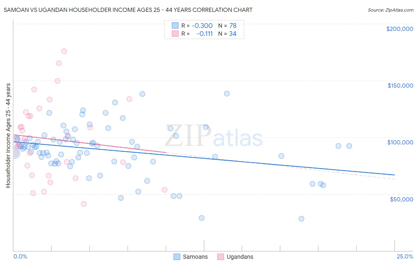 Samoan vs Ugandan Householder Income Ages 25 - 44 years