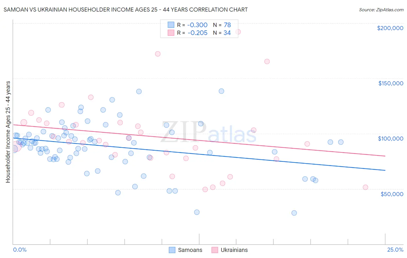 Samoan vs Ukrainian Householder Income Ages 25 - 44 years