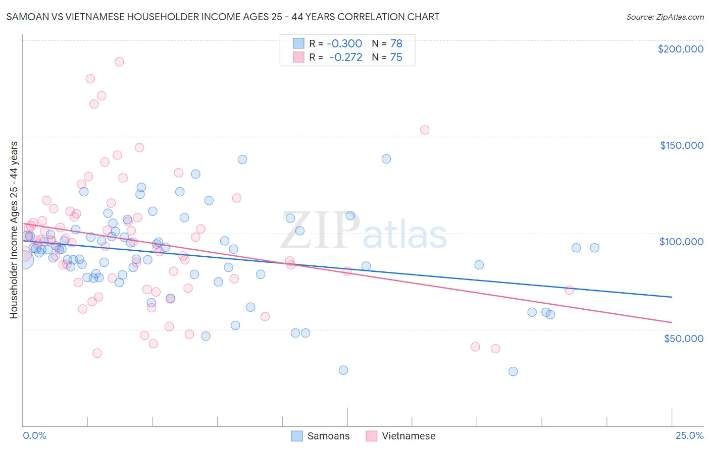 Samoan vs Vietnamese Householder Income Ages 25 - 44 years