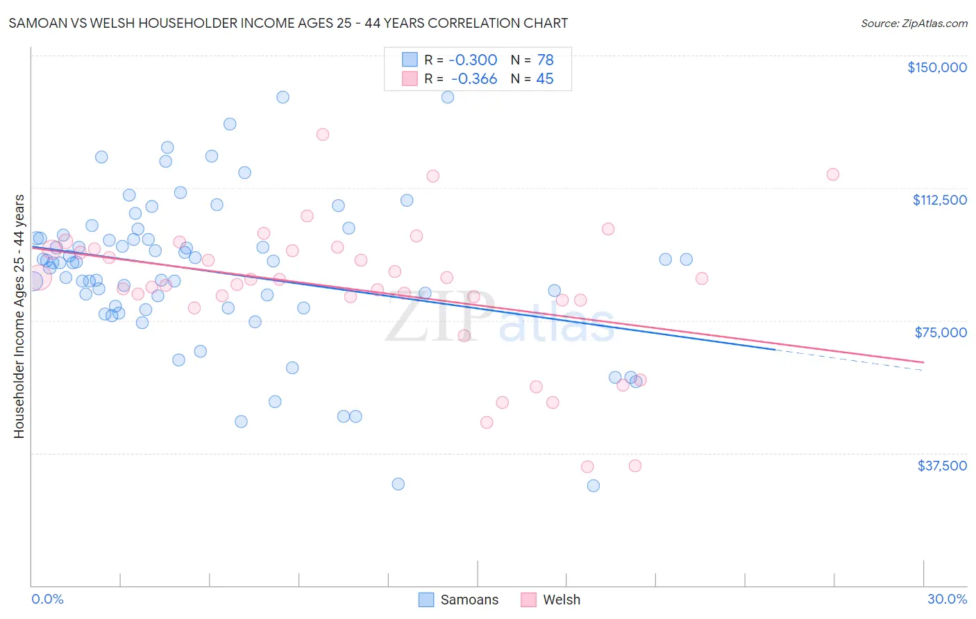 Samoan vs Welsh Householder Income Ages 25 - 44 years