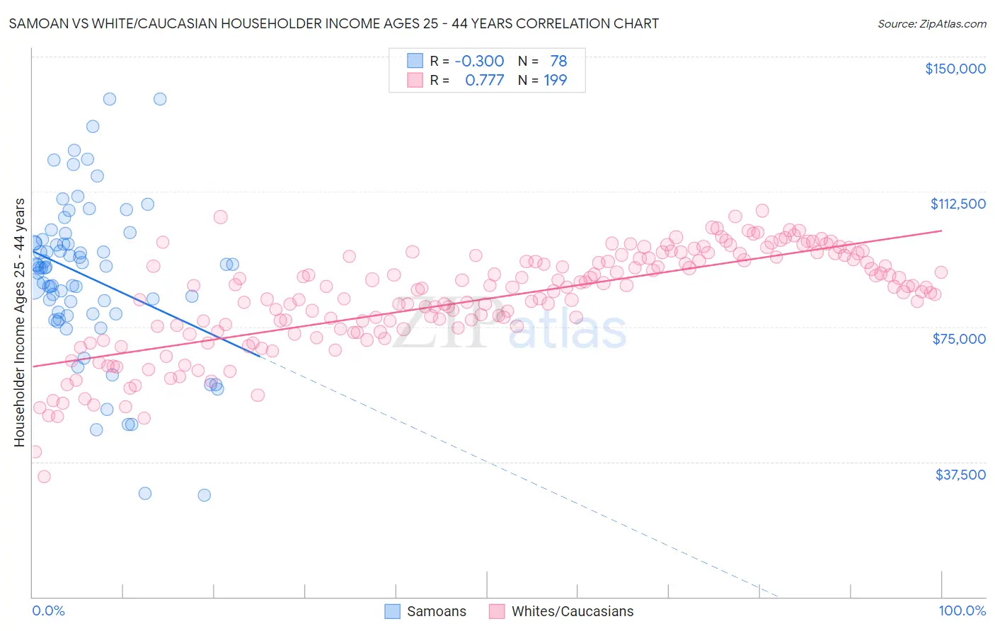 Samoan vs White/Caucasian Householder Income Ages 25 - 44 years