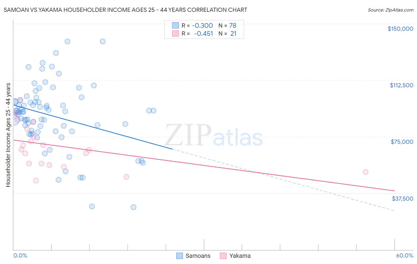 Samoan vs Yakama Householder Income Ages 25 - 44 years