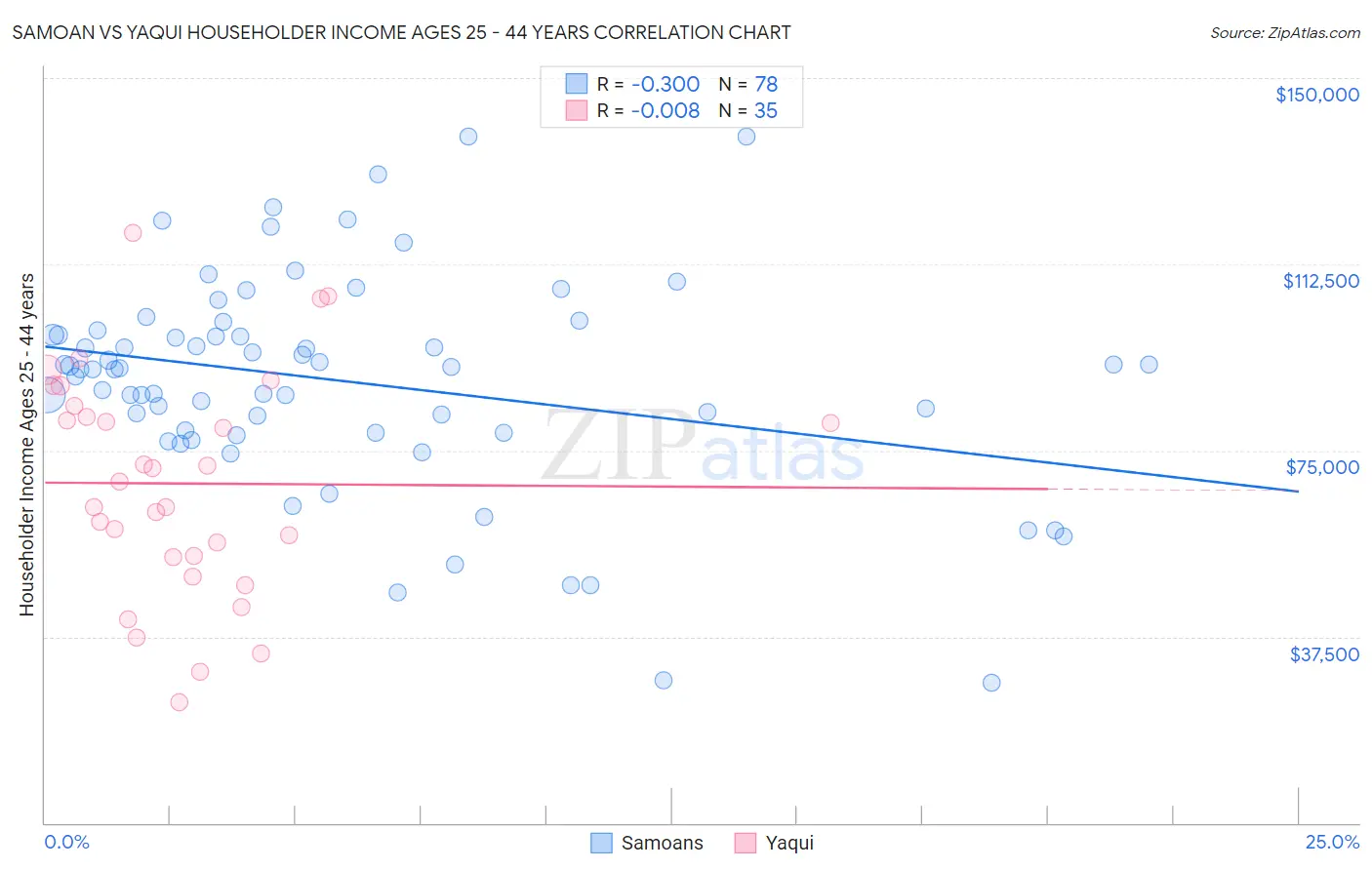 Samoan vs Yaqui Householder Income Ages 25 - 44 years