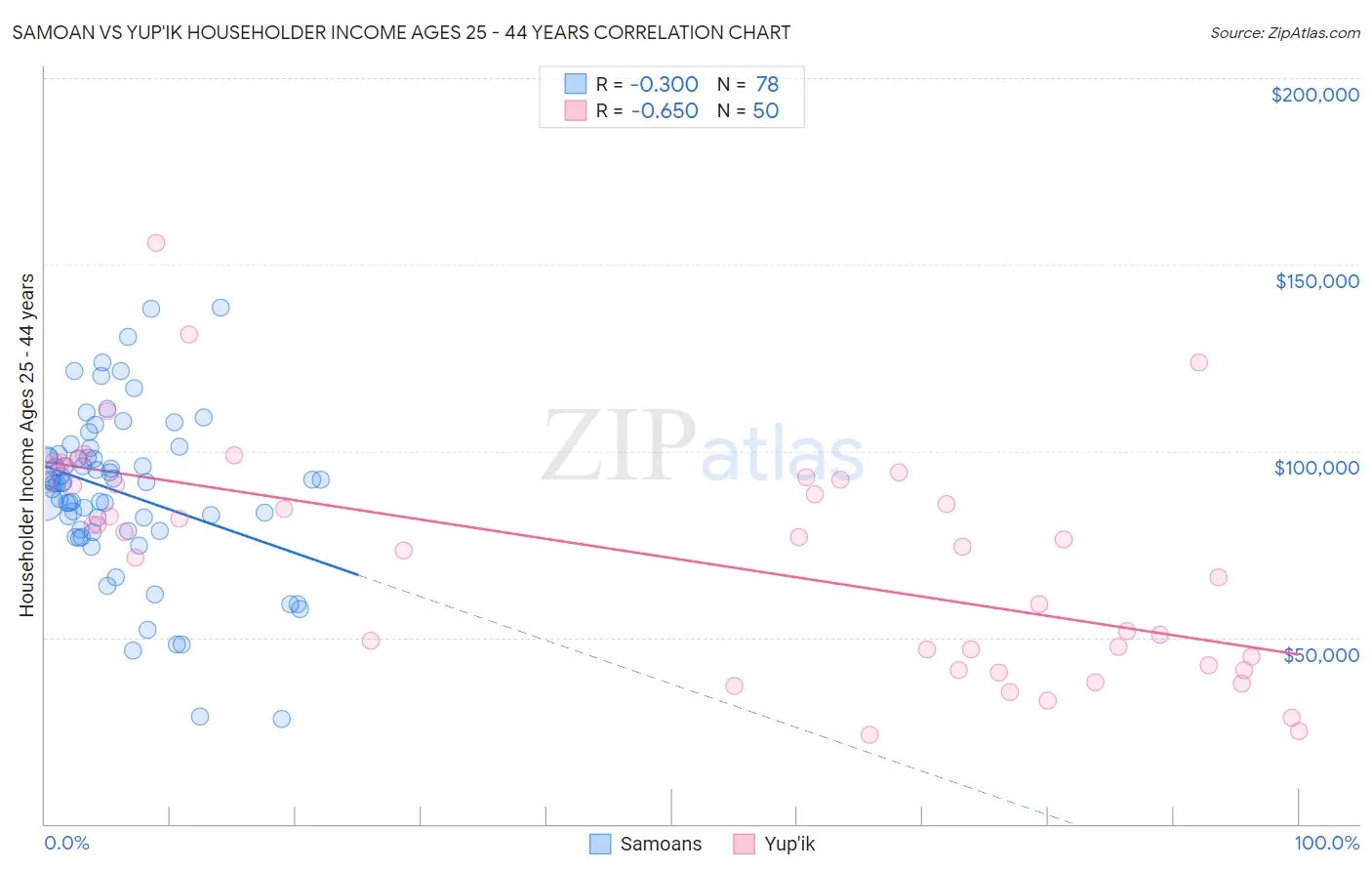 Samoan vs Yup'ik Householder Income Ages 25 - 44 years