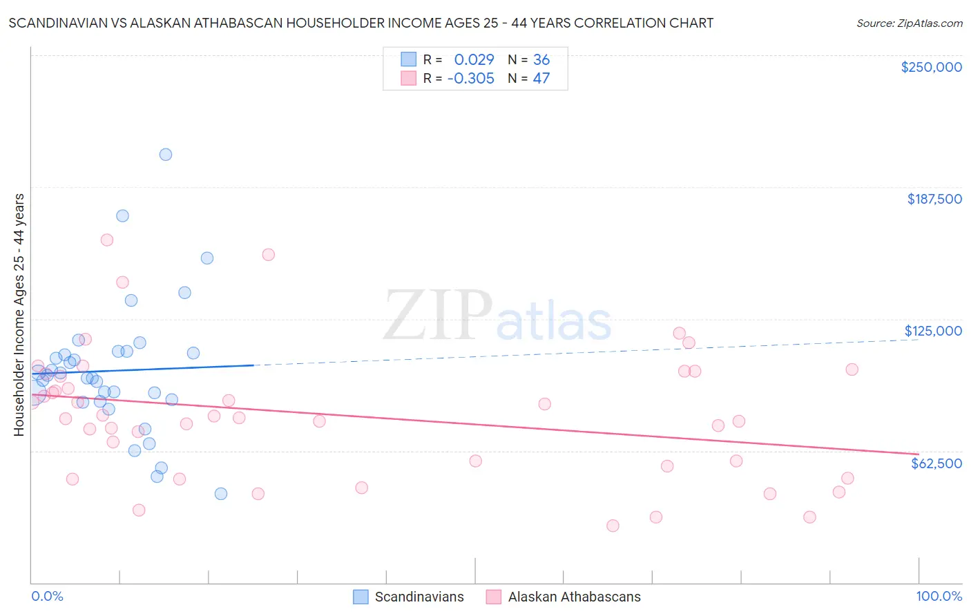 Scandinavian vs Alaskan Athabascan Householder Income Ages 25 - 44 years