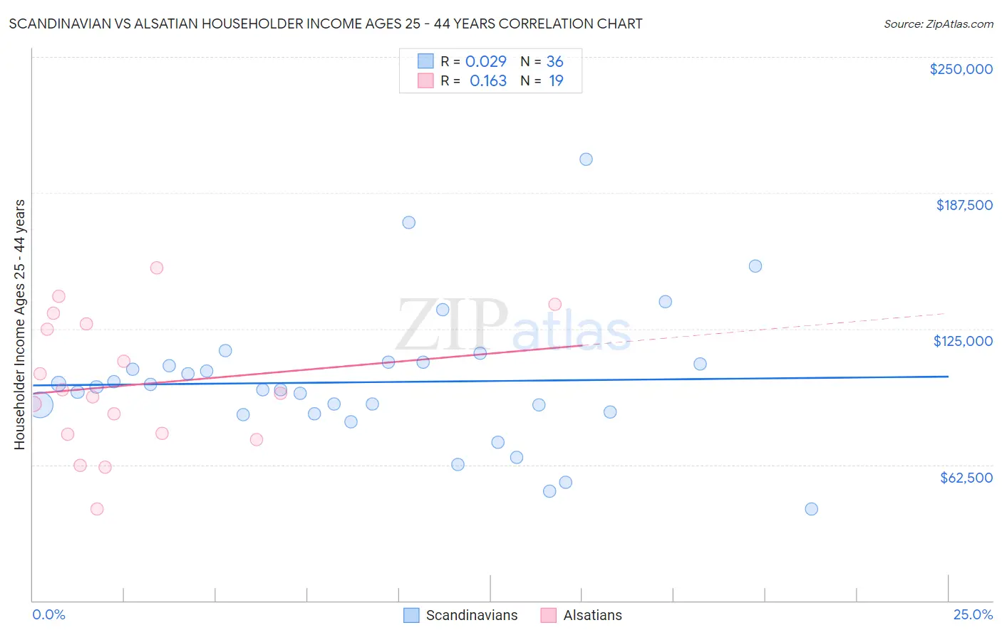 Scandinavian vs Alsatian Householder Income Ages 25 - 44 years