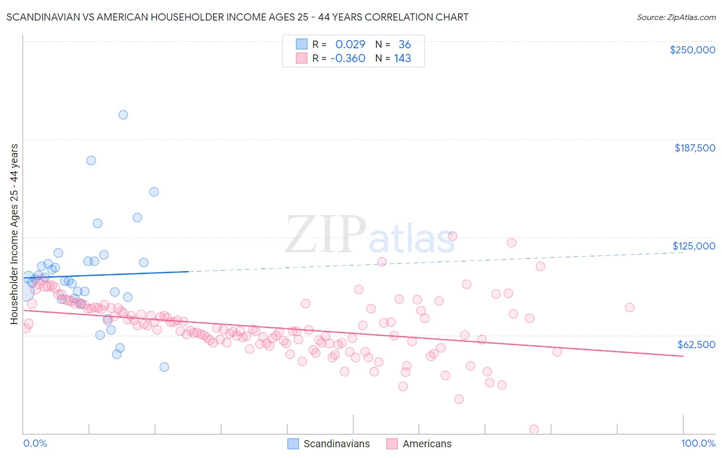 Scandinavian vs American Householder Income Ages 25 - 44 years