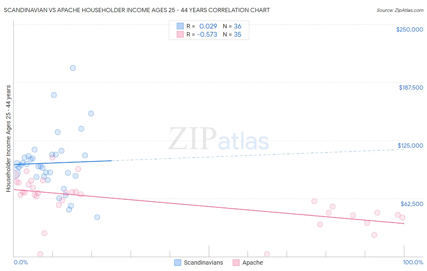 Scandinavian vs Apache Householder Income Ages 25 - 44 years