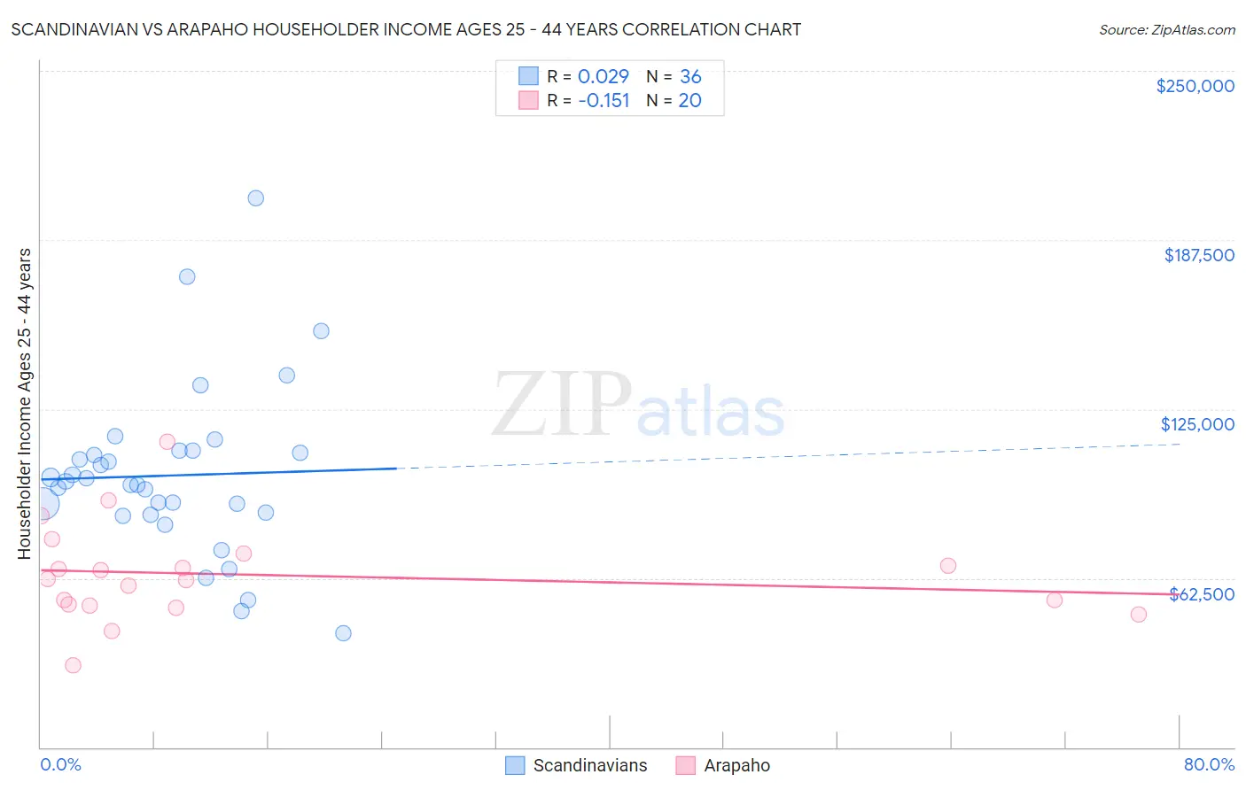 Scandinavian vs Arapaho Householder Income Ages 25 - 44 years