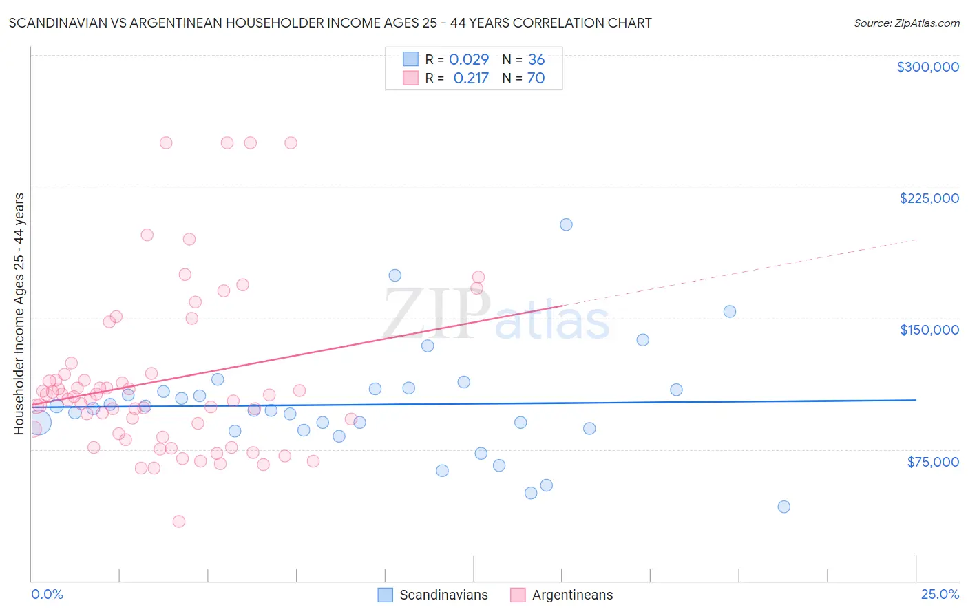 Scandinavian vs Argentinean Householder Income Ages 25 - 44 years