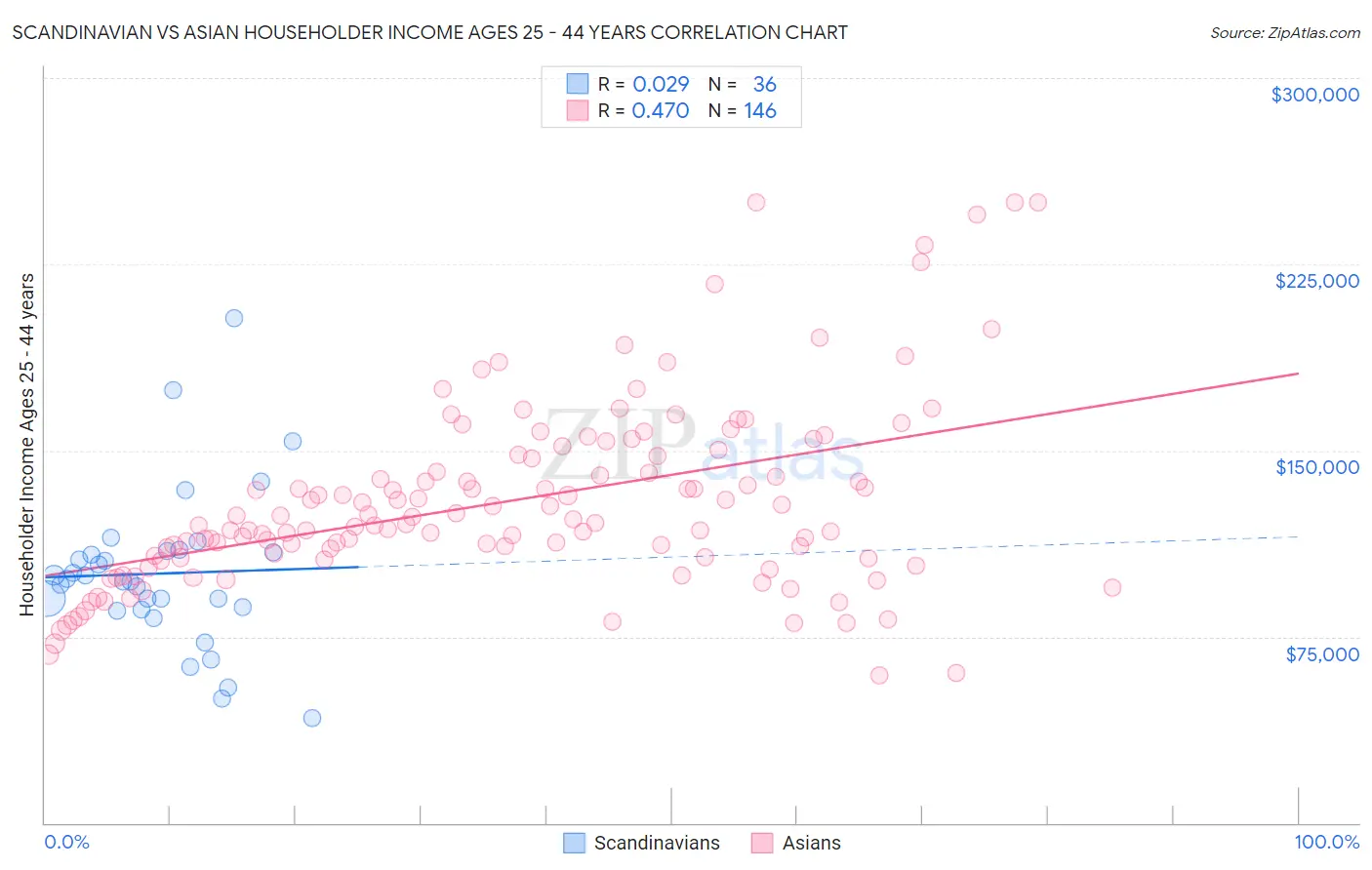 Scandinavian vs Asian Householder Income Ages 25 - 44 years