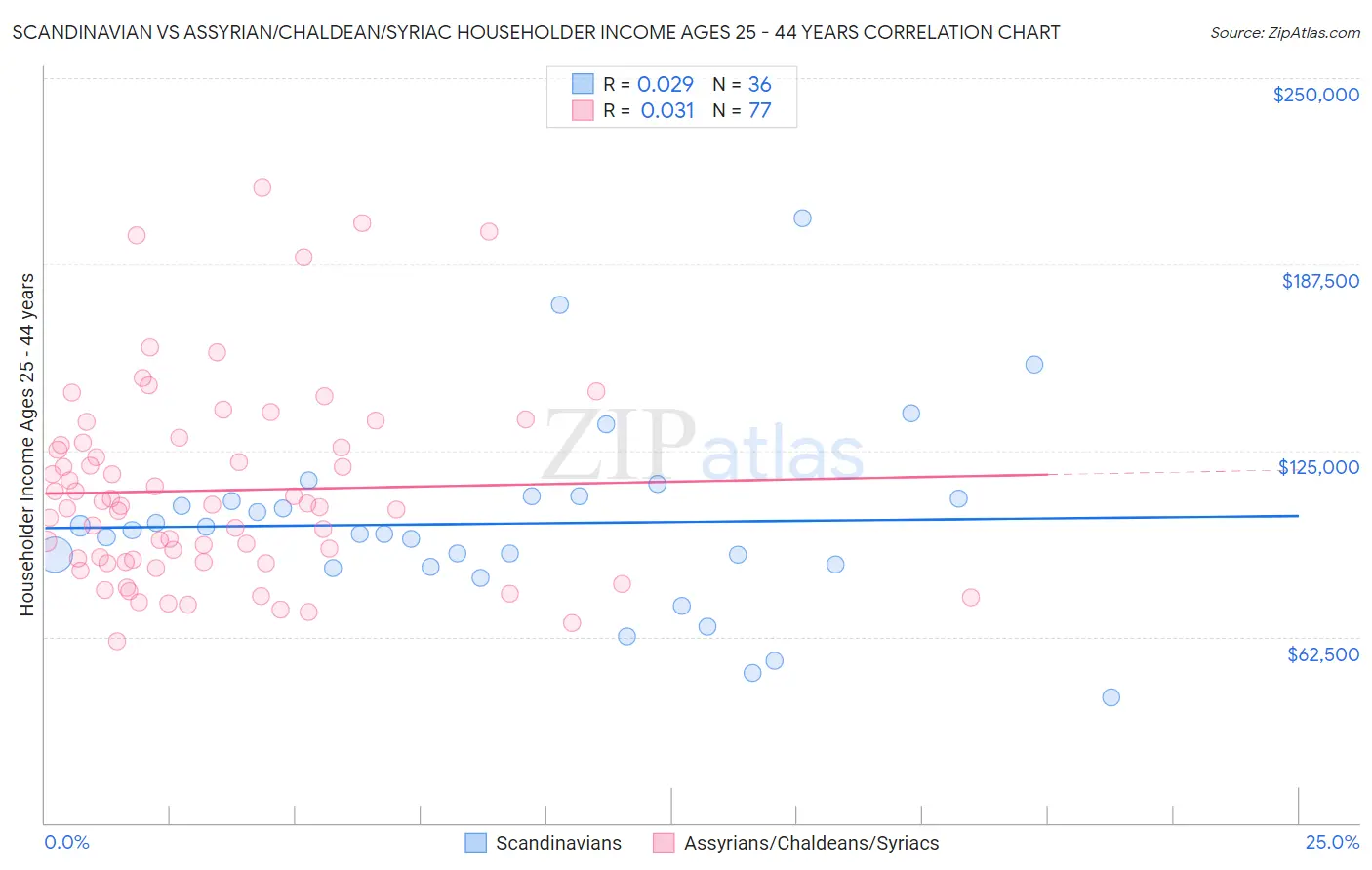 Scandinavian vs Assyrian/Chaldean/Syriac Householder Income Ages 25 - 44 years